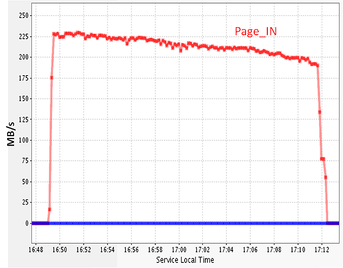 The total disk IO traffic for a data transfer between CERN and MANLAN using in parallel 4 SATA HDs on both servers