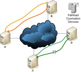 The Pathload Control Services coordinate the measurements